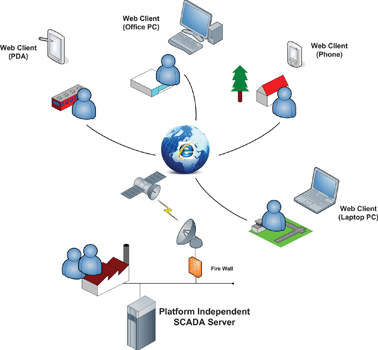 Figure 1. Web-based scada clients accessing platform independent scada Server